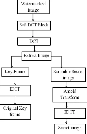 Figure 5: Secret Image Extraction Step 1: Initially read the Boundary Pixel. 