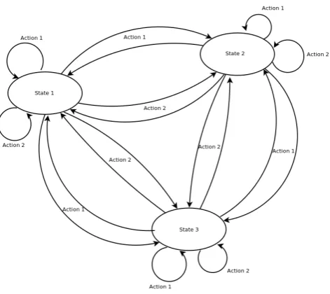 Figure 2.1: Diagram of a Markov Decision Process