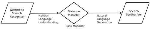 Figure 1.1: Diagram of a SDS