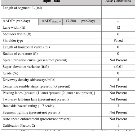 Table 1: Base Conditions for Rural 2-Lane Undivided Road Segment 