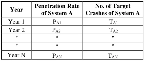 Table 6: Penetration Rate of System A 