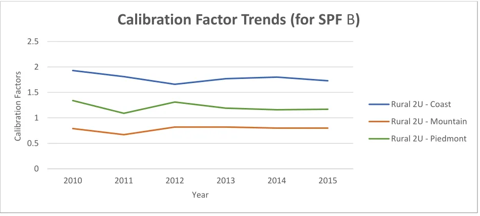 Figure 3: Trend of Calibration Factors using SPF B (the HCM method) 