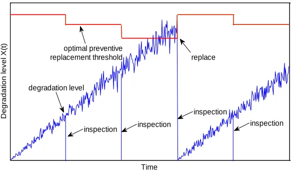 Fig. 2 Sketch of degradation process and maintenance actions 