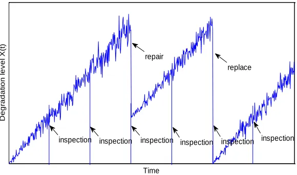 Fig. 3 Evolvement of system state under the repair-replacement model 