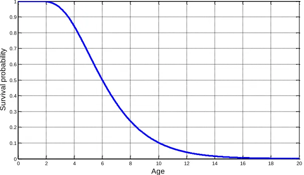 Fig. 4 Survival probability of degradation process 