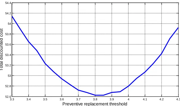 Fig. 5 Optimal control limit policies with operating cost 
