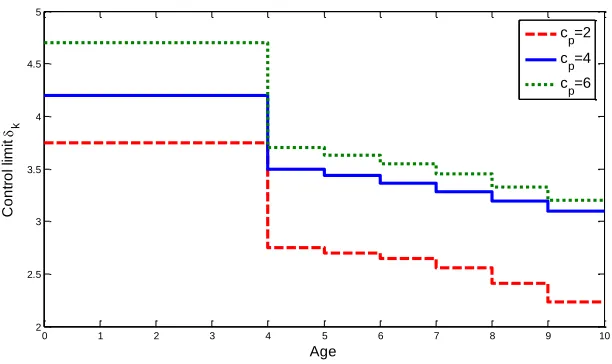 Fig. 7 Sensitivity analysis for c  p