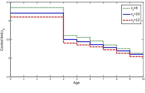 Fig. 8 Sensitivity analysis for 