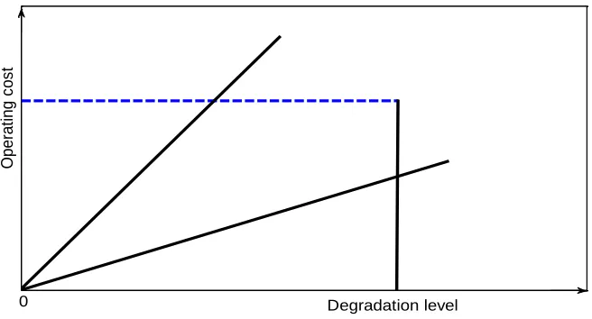 Fig. 1 Plot of degradation level and operating cost evolvement 