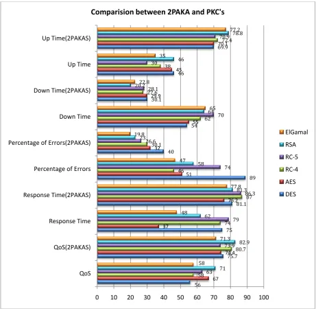 Fig 1.1 Comparison chart between 2PAKAS and Public Key system 
