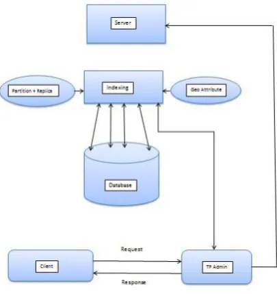 Fig. 1 Fragmentation and Replication in Server  