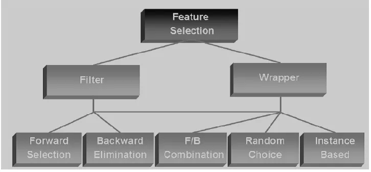 Fig 1. Aspects of feature selection  