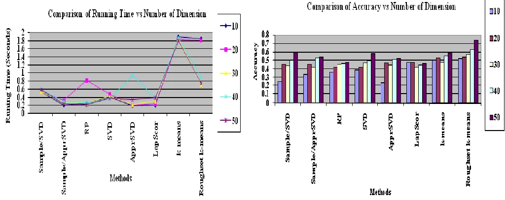 Fig 3. Accuracy vs Number of Dimension      
