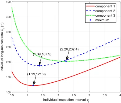 Fig 2 Variation of G ()iiwith   i