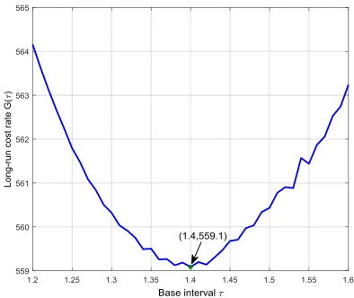 Fig 3 Variation of G ( ) with respect to   