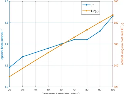 Fig 4 Sensitivity analysis on C  I
