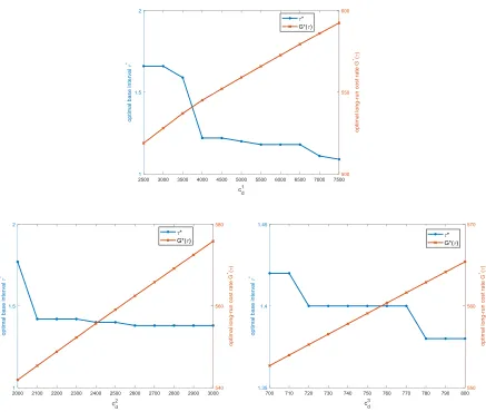 Fig 5 Variation of   and *G *( )  in terms of individual downtime costC   id