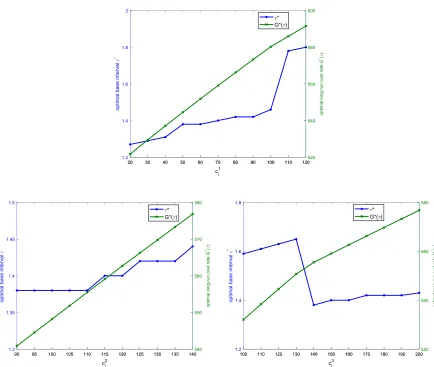 Fig 6 Variation of   and *G *( )  in terms of individual inspection cost C   iI