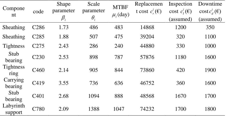 Table 3 Component-specific Weibull parameters and cost items 