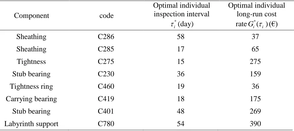 Table 4 Optimal inspection policy for individual component 