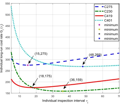 Fig 7 Plot of individual long-run cost rate 
