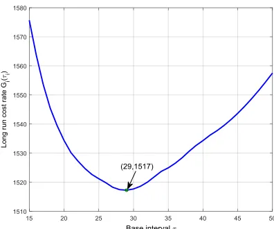Table 5 Optimal inspection interval for base interval policy 