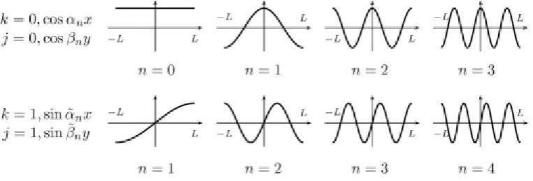 Fig. 2 The first four symmetric/antisymmetric trigonometric functions (L=a or b) 