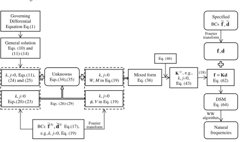 Fig. 3 Flowchart showing the procedure for the DSM development and its implementation