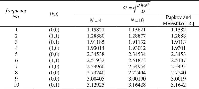 Table 2 Natural frequency parameter   for an isotropic F-F-F-F square plate (a/b=1, ν=0.3)