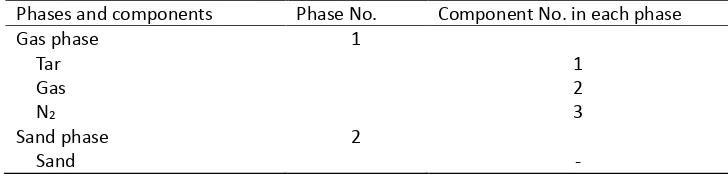 Table 4 Reference number of species in gas and biomass phase