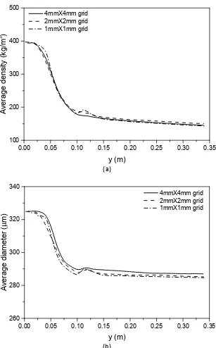 Fig. 3 Grid dependency test: (a) average density and (b) average particle size of the biomassphase variation along the y axis at steady state (shrinkage pattern 1)