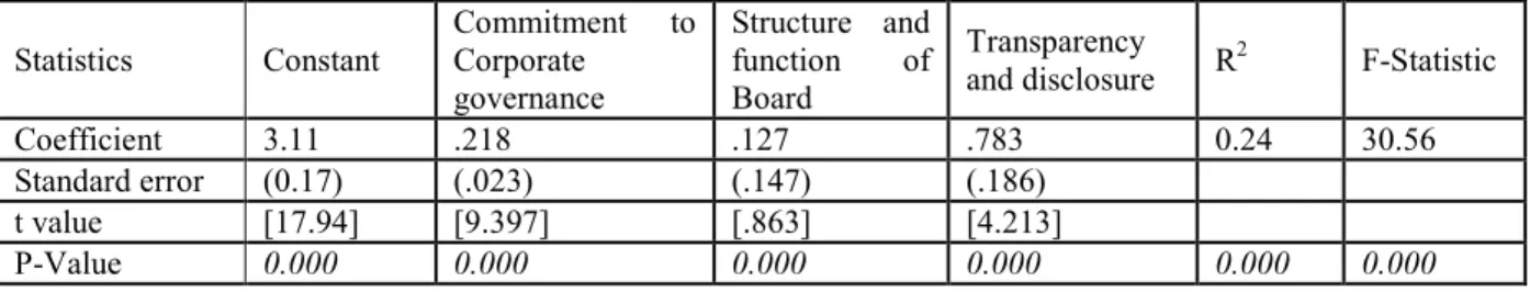 Table  2:  Regression  analysis:  firm  performance  (dependent  variable)  and  corporate  governance  (independent variable)   Statistics   Constant  Commitment  to Corporate  governance  Structure  and function of Board  Transparency 