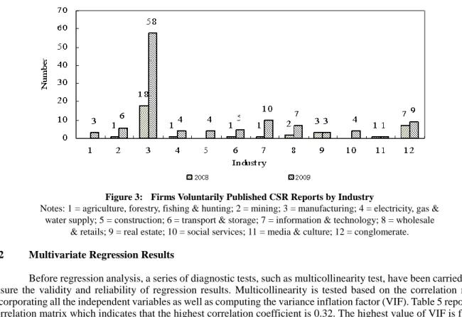 Figure 3:    Firms Voluntarily Published CSR Reports by Industry 