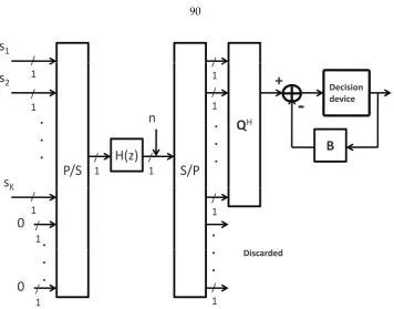 Figure 4.2: The ZP-BD-GMD transceiver for SISO channels. The lazy precoder is used. The vectorwith signal symbols si appended with NP zeros is passed through a parallel-to-serial converterbefore transmitting to the channel H(z)