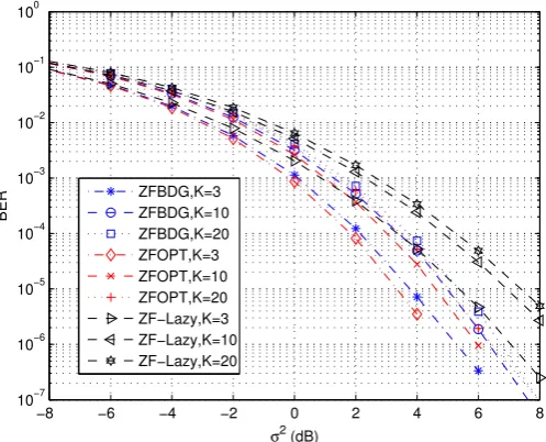 Figure 4.4: The BER performance of the zero-forcing systems for MIMO (NT = NR = 2) Rayleighchannels of order 3, with K = 3, K = 10, and K = 20
