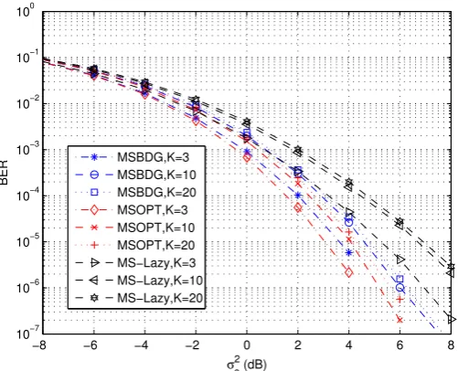 Figure 4.6: The BER performance of the zero-forcing systems for SISO (NT = NR = 1) Rayleighchannels of order 3, with K = 3, K = 10, and K = 20
