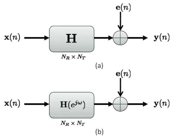 Figure 1.1: (a) Frequency ﬂat MIMO channel model. (b) Frequency selective MIMO channel model.