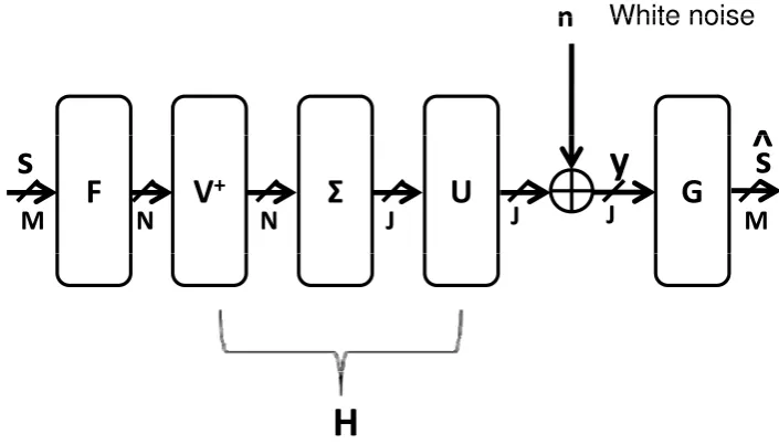 Figure 3.3: The SVD system, which represents a linear transceiver.