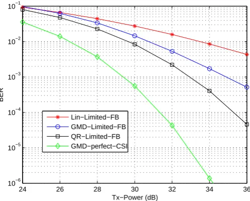 Figure 3.10: BER versus Tx-Power with limited feedback (8 feedback bits per block, and 24 bitstransmitted per block).