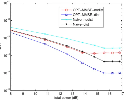 Figure 3.12: Comparing four transceivers for 100 channel realizations, with each antenna power≤ 9
