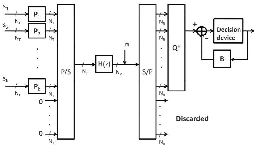 Figure 4.1: The ZP-BD-GMD transceiver. The signal vector si is ﬁrst linear precoded by the unitarymatrix Pi
