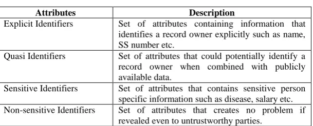 TABLE TYPES OF ATTRIBUTES IN A DATA TABLE I  