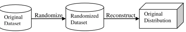 Fig 1  Steps in Randomized Response Model 