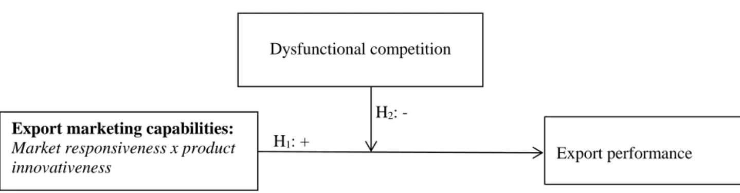 Figure 1: Conceptual framework and hypotheses 