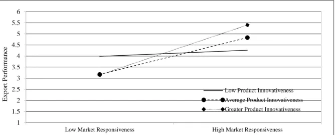 Figure 2: Interactive effect of export market responsiveness and product innovativeness on export  performance  11.522.533.544.555.56