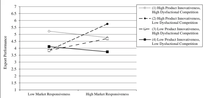 Figure 3: Interactive effect of export market responsiveness and product innovativeness and  dysfunctional competition on export performance 