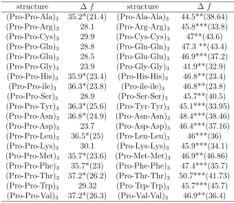 Table A.2: Estimated free energy diﬀerence ∆f = f(PPI) − f(PPII) (Kcal/mol) for(Pro − Pro − X)3 and (Pro − X − X)3 peptides in implicit water