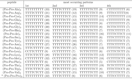 Table A.3: The four most commonly structures for (Pro−Pro−X)3 peptides in implicitwater along with a percentage of their occurrence (bracketed numbers), as estimated byHT-REMD method