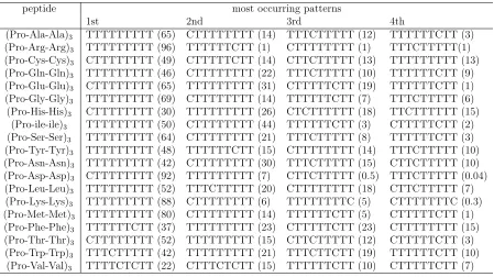 Table A.4: The four most commonly structures for (Prowater along with a percentage of their occurrence (bracketed numbers), as estimated by − X − X)3 peptides in implicitHT-REMD method.
