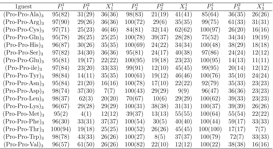 Table A.5: The F and PPII (bracketed number) content as a percentage for (Pro −Pro − X)3 peptides in implicit water based on a cluster analysis.